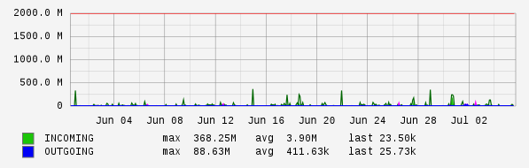 Monthly View Graph