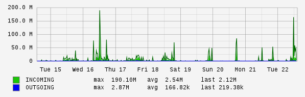 Weekly View Graph