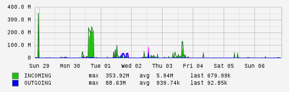 Weekly View Graph