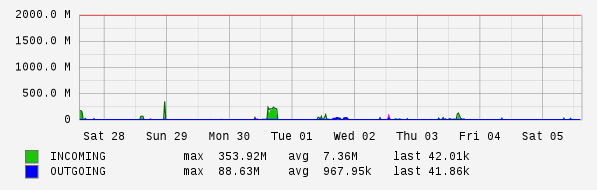 Weekly View Graph