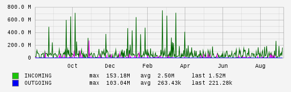 Yearly View Graph