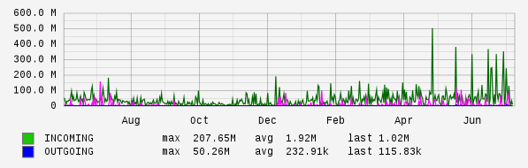 Yearly View Graph