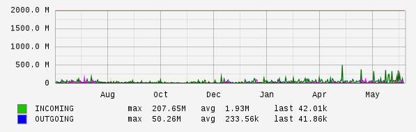 Yearly View Graph