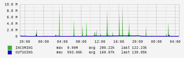 Daily View Graph