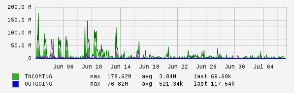 Monthly View Graph