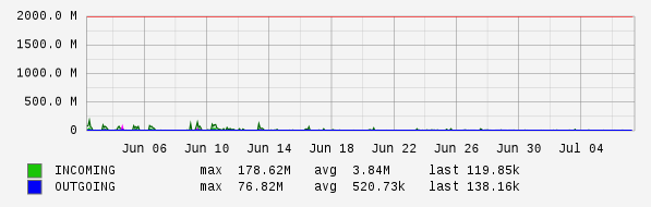 Monthly View Graph