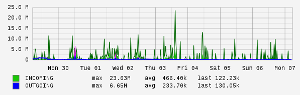 Weekly View Graph