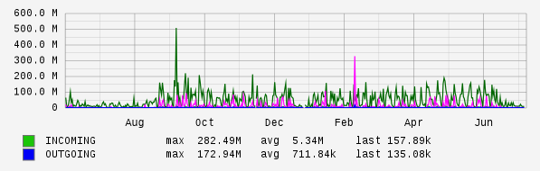 Yearly View Graph