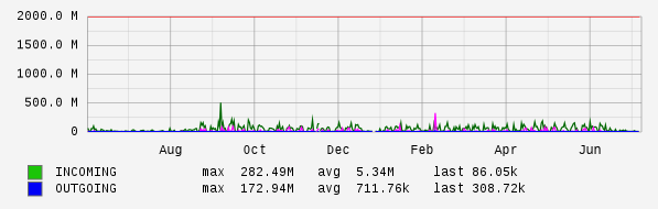 Yearly View Graph