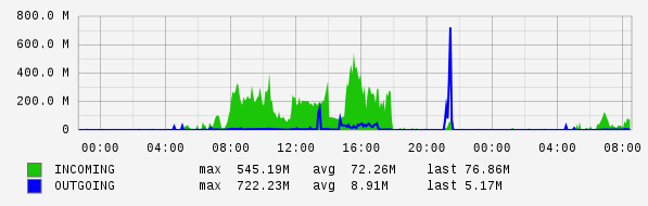 Daily View Graph