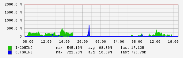 Daily View Graph