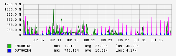 Monthly View Graph