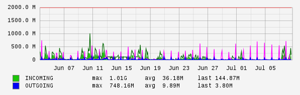 Monthly View Graph