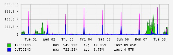 Weekly View Graph
