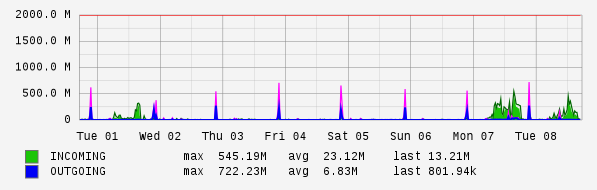 Weekly View Graph
