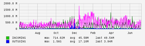 Yearly View Graph