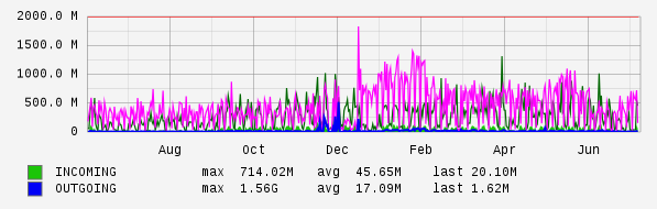 Yearly View Graph