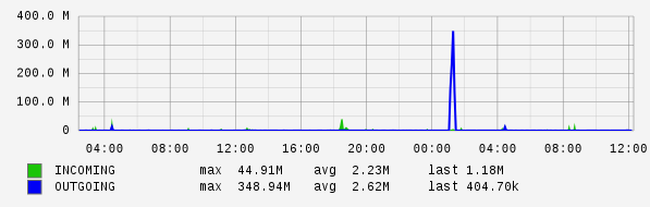 Daily View Graph