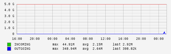 Daily View Graph