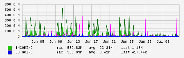 Monthly View Graph