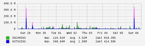 Weekly View Graph