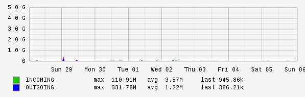 Weekly View Graph