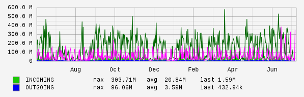 Yearly View Graph