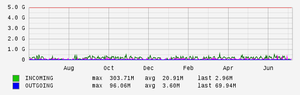 Yearly View Graph