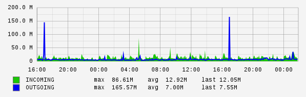 Daily View Graph