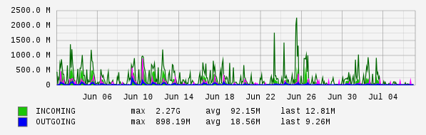 Monthly View Graph