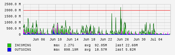 Monthly View Graph