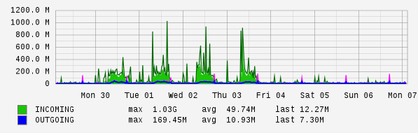 Weekly View Graph