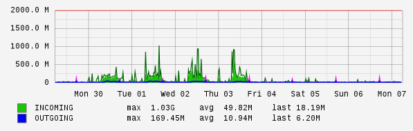 Weekly View Graph