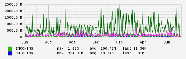 Yearly View Graph