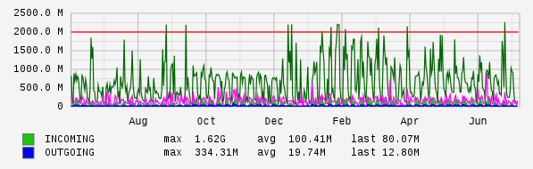 Yearly View Graph