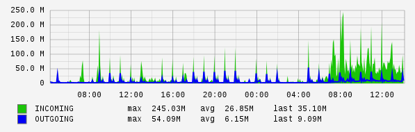 Daily View Graph