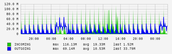 Daily View Graph