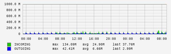 Daily View Graph