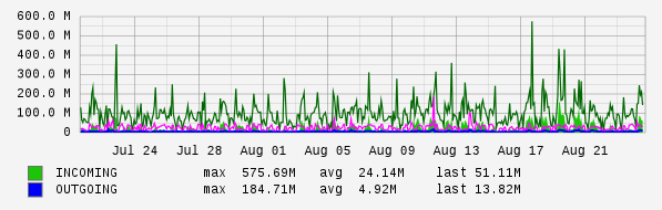 Monthly View Graph