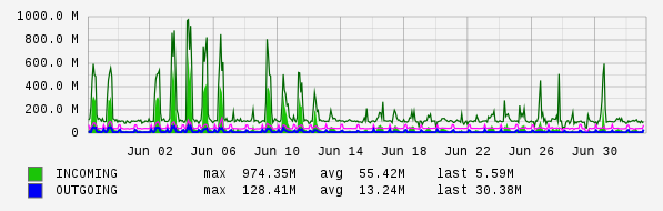 Monthly View Graph