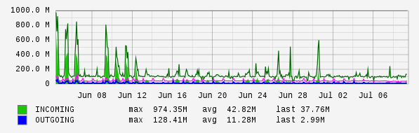 Monthly View Graph