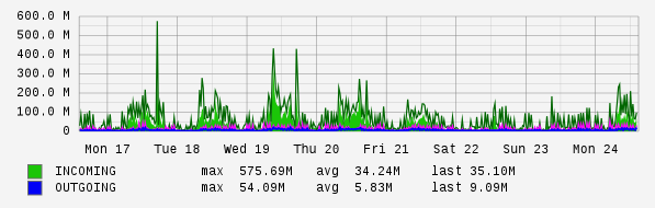 Weekly View Graph