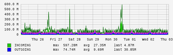 Weekly View Graph