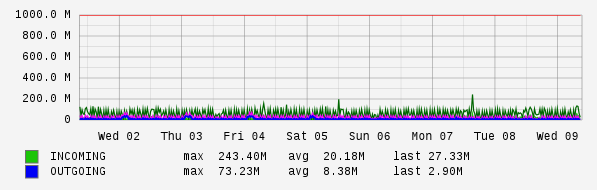 Weekly View Graph