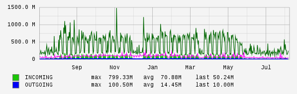 Yearly View Graph