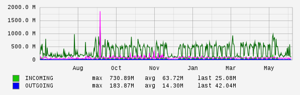 Yearly View Graph