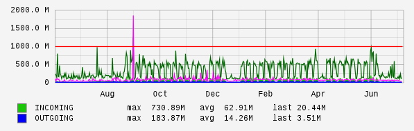 Yearly View Graph