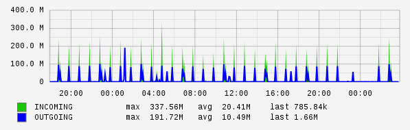 Daily View Graph