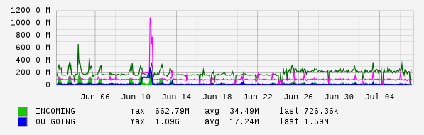 Monthly View Graph