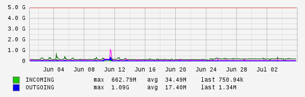 Monthly View Graph